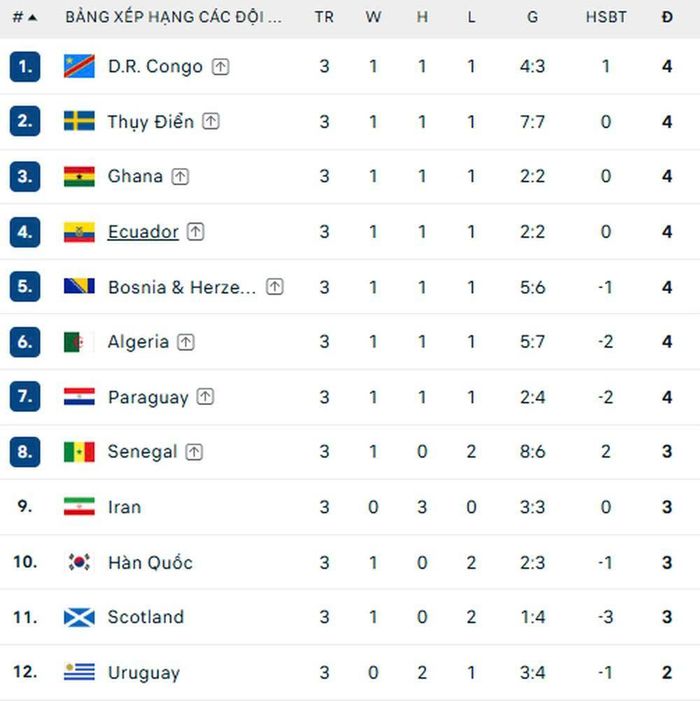 Bảng xếp hạng 8 đội hạng ba xuất sắc nhất tại World Cup 2026. 