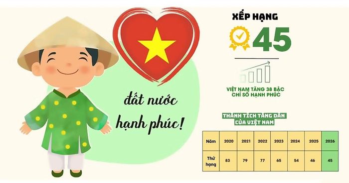 Bảng đánh giá về sự thăng hạng chỉ số hạnh phúc của Việt Nam. Theo Phunuvietnam.vn.