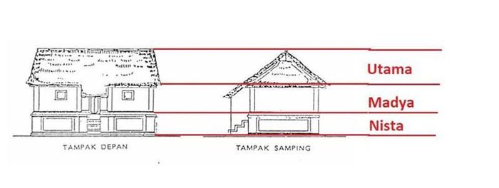 Phân chia các bộ phận cấu thành trong một ngôi nhà truyền thống của người Bali.