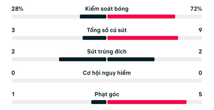 Thống kê trận đấu Panama 0-2 Anh.