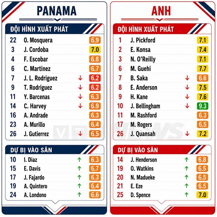 Chấm điểm cầu thủ Panama và Anh.