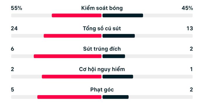 Thống kê trận Colombia 0-0 Bồ Đào Nha.