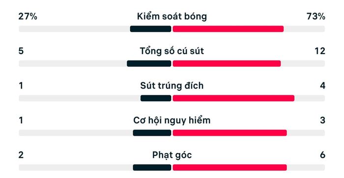 Thống kê trận Jordan 1-3 Argentina.