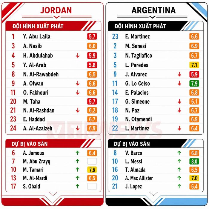 Chấm điểm cầu thủ Jordan và Argentina