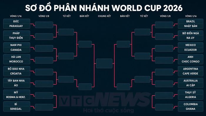 Sơ đồ phân nhánh vòng loại trực tiếp World Cup 2026.