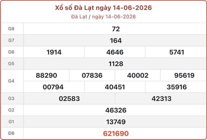 XSDL 14/6, kết quả xổ số Đà Lạt ngày 14/6/2026.