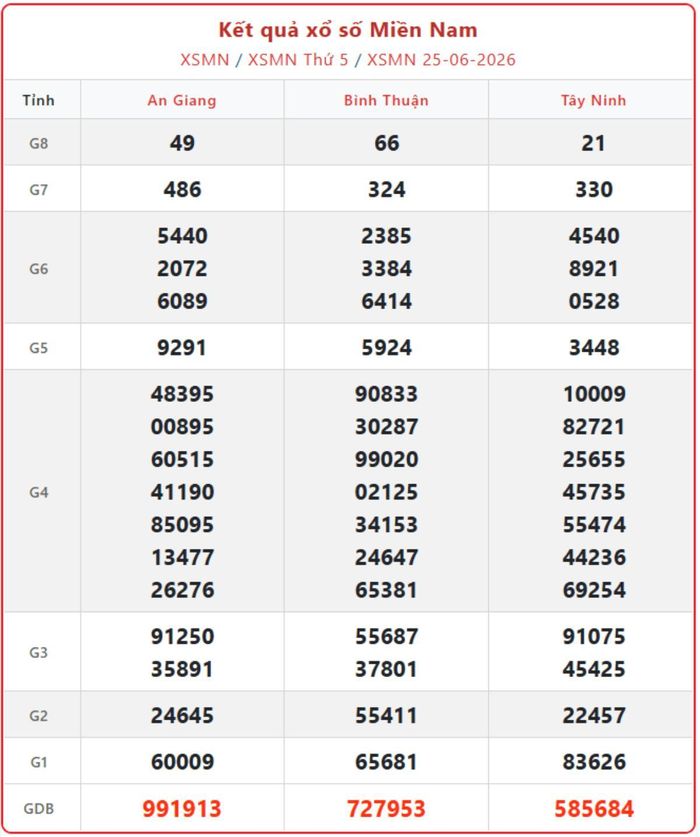 XSMN 25/6, kết quả xổ số miền Nam (KQXSMN) ngày 25/6/2026.