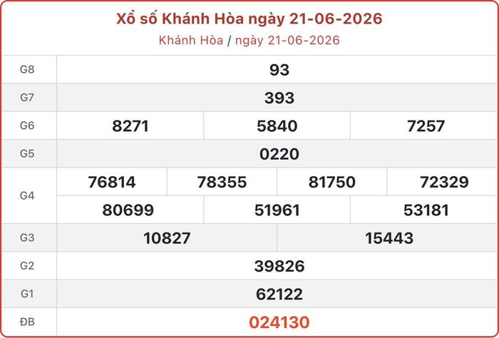 XSKH 21/6, kết quả xổ số Khánh Hòa ngày 21/6/2026.