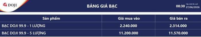 Giá bạc hôm nay 28/6: Bảng giá bạc tại DOJI.