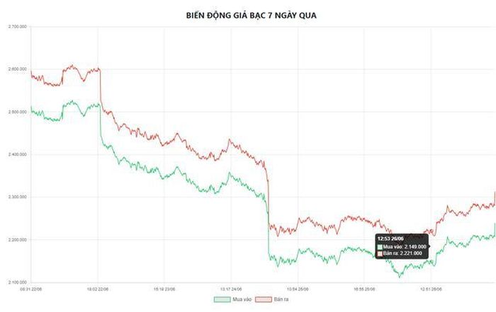 Biểu đồ biến động giá bạc tại Doji 7 ngày qua.
