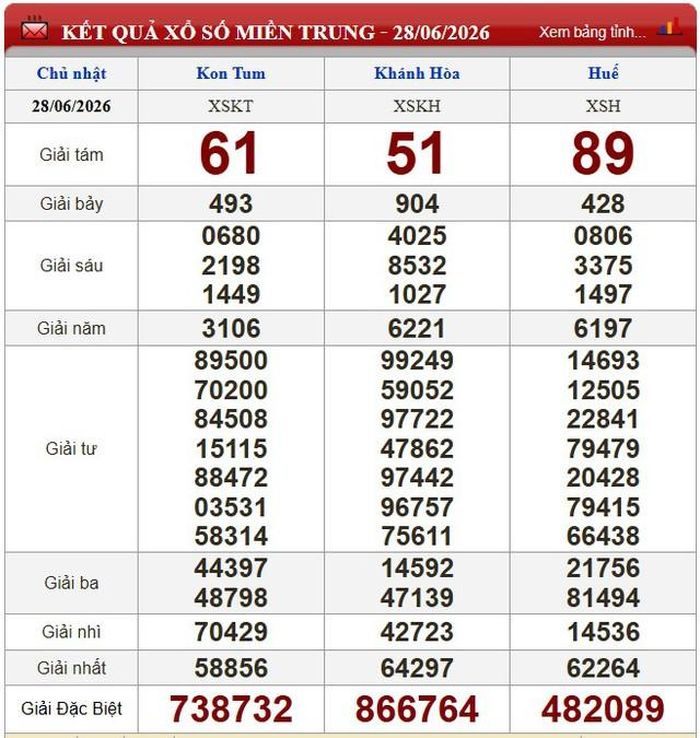 Kết quả xổ số miền Nam ngày 28/6/2026.