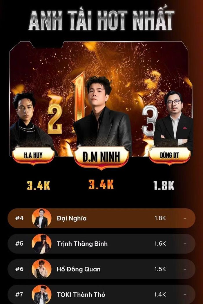 Theo thống kê của TheInfluencer.vn tính đến trưa 28/6.