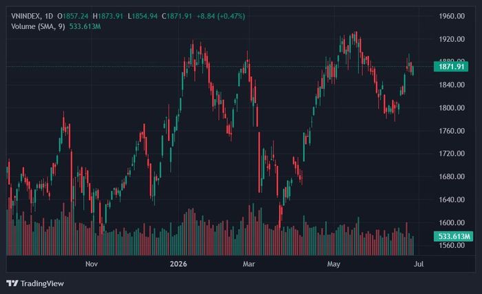  Đà tăng của VN-Index vẫn phụ thuộc vào một số cổ phiếu có câu chuyện riêng. Ảnh: TradingView. 