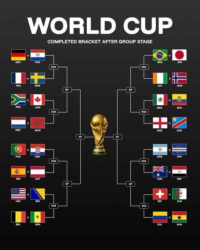  Chi tiết nhánh đấu từ vòng 32 đội World Cup 2026. Ảnh: OG 