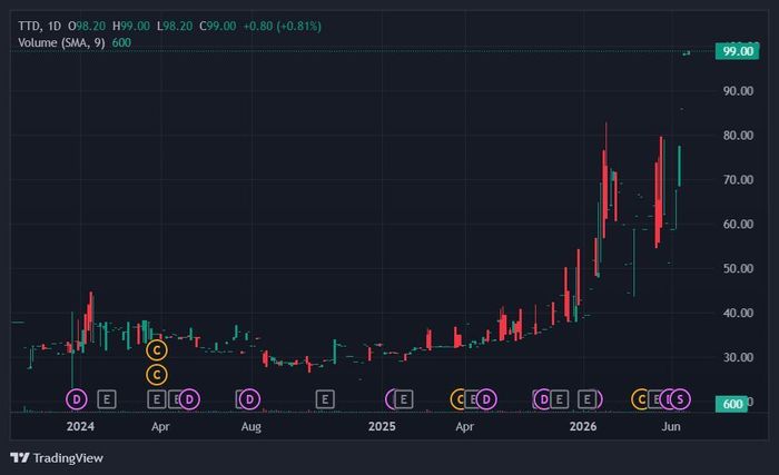  Cổ phiếu TTD lập đỉnh mới sau khi phát hành cổ phiếu thưởng. Ảnh: TradingView. 