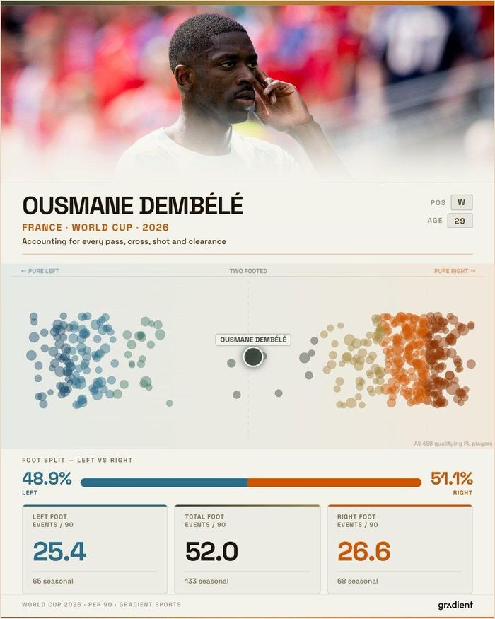  Thống kê chi tiết tần suất sử dụng chân trái và chân phải của Dembele tại World Cup 2026. Ảnh: Gradient Sports. 