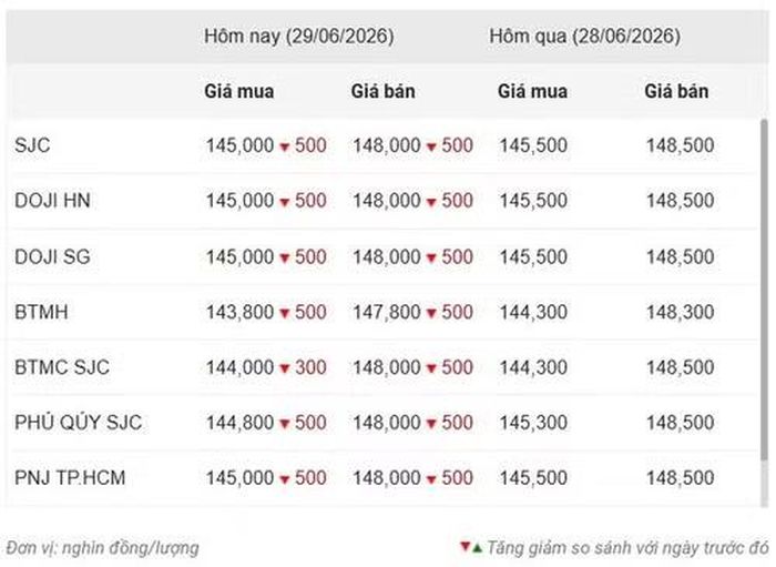 Thống kê giá vàng của Công ty cổ phần Dịch vụ trực tuyến Rồng Việt VDOS - Cập nhật lúc 9 giờ sáng 29/6.