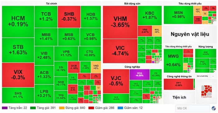 Diễn biến cổ phiếu các nhóm ngành ngày 29/6. (Nguồn: VietstockFinance)