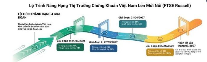 Thị trường chứng khoán Việt Nam hướng tới nửa cuối năm 2026 với trợ lực lớn từ triển vọng nâng hạng
