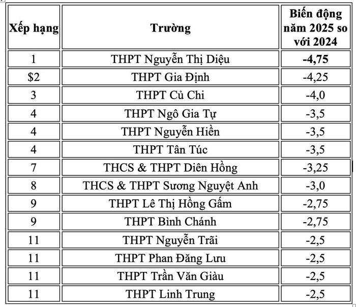 Những trường có điểm chuẩn biến động giảm vào năm 2025 so với năm 2024.