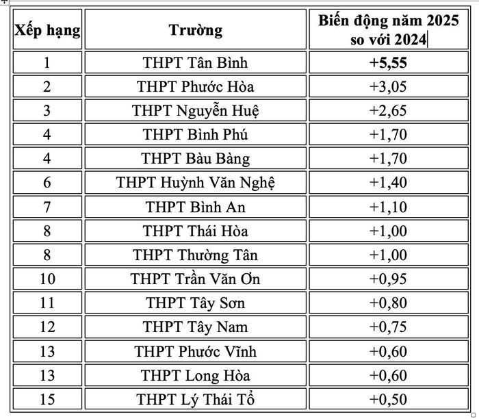 Những trường có điểm chuẩn biến động tăng vào năm 2025 so với năm 2024 tại TPHCM khu vực 2. 