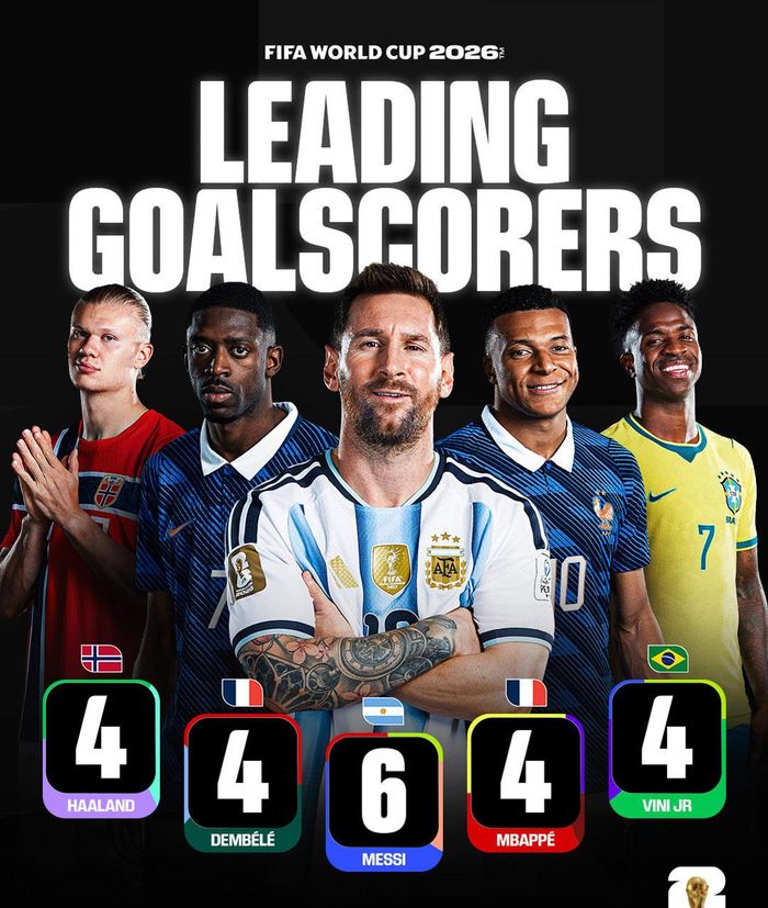 Messi đang dẫn đầu danh sách ghi bàn tại World Cup 2026 - Ảnh: FIFA