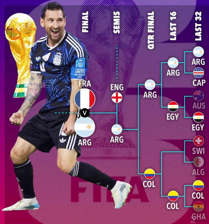 Con đường dự báo dễ dàng để Messi và Argentinma vào chung kết World Cup 2026 - Ảnh: SunSport