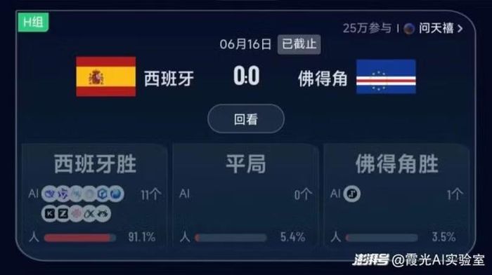 Trận Tây Ban Nha hòa Cape Verde 0-0: 11/12 AI và 91% người đoán Tây Ban Nha thắng; 5,4% người đoán trúng, 1 AI và 3,5% người đoán Cape Verde thắng. Ảnh: Thepaper,