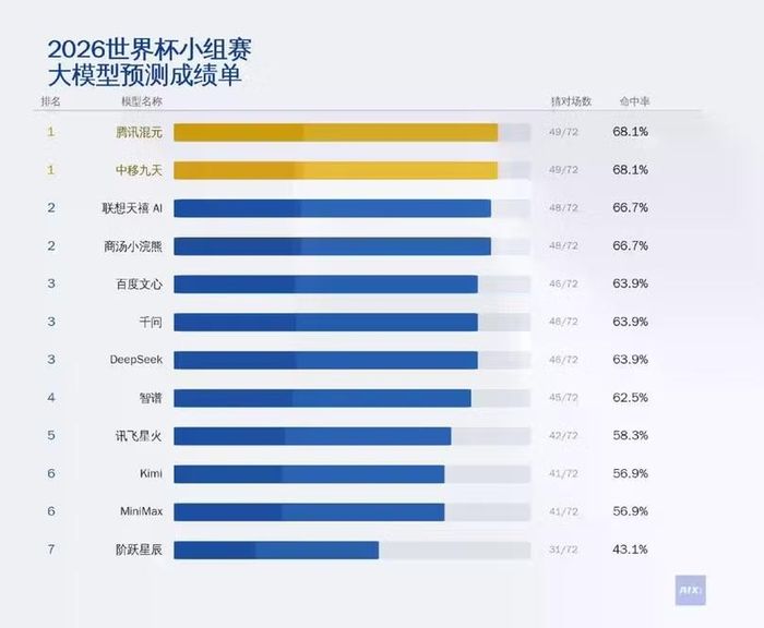 Số trận các mô hình AI đoán trúng kết quả và tỷ lệ phần trăm, Hunyuan của Tencent và Jiutian của China Mobile cùng đoán đúng 49/72 trận, chiếm 68,1%. Ảnh: Sohu.