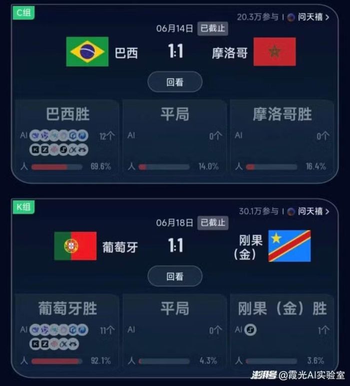 Trận Brasil-Morocco hòa 1-1: 12/12 AI và 69,6% người đoán Brasil thắng; 14% người đoán hòa; 16,4% người dự đoán Morocco thắng. Trận Bồ Đào Nha - CHDC Congo hòa 1-1: 11/12 AI và 92,1% người đoán Bồ Đào Nha thắng; 4,3% người đoán hòa, 1 AI và 3,6% người đoán Congo thắng. Ảnh: Thepaper.