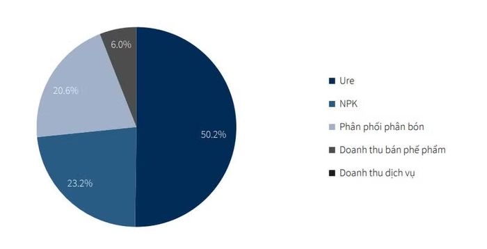 Cơ cấu doanh thu năm 2025 của Đạm Cà Mau. Nguồn: Đạm Cà Mau.