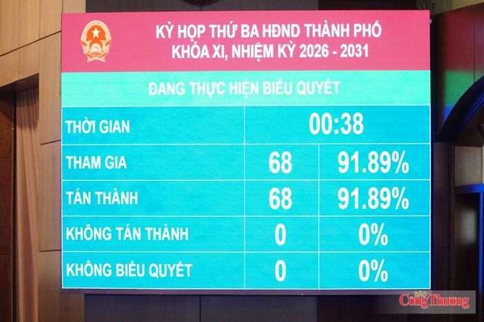 100% đại biểu HĐND TP. Đà Nẵng có mặt tại kỳ họp bấm nút biểu quyết tán thành thông qua Nghị quyết.