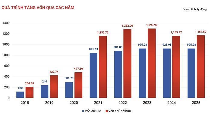 Nguồn: Báo cáo thường niên 2025 của NRC.