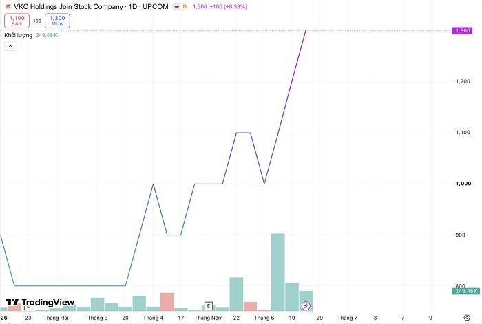 Diễn biến giá cổ phiếu VKC từ đầu năm đến nay. (Nguồn: TradingView).