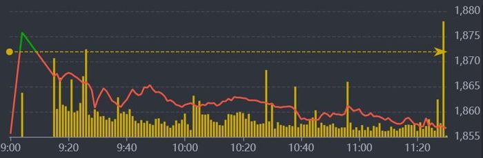 Diễn biến của VN-Index sáng nay.