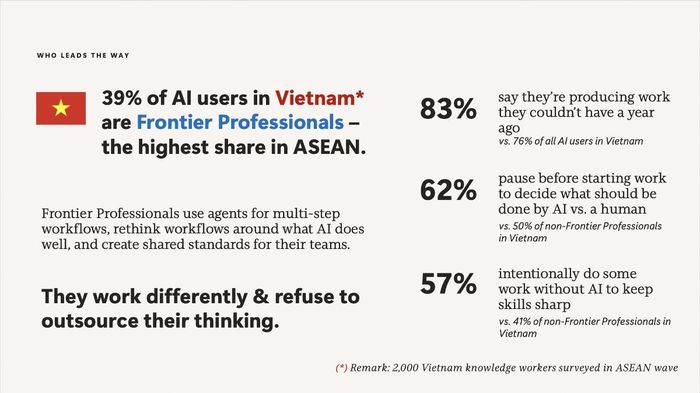 39% người lao động Việt Nam được xếp vào nhóm “Nhân sự tiên phong” về AI – cao nhất ASEAN.