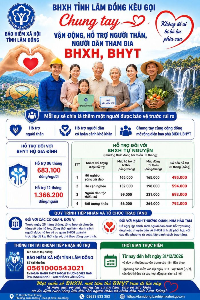 BHXH tỉnh khuyến khích mỗi cá nhân hỗ trợ tiền đóng cho ít nhất một người thân hoặc người dân trên địa bàn tỉnh tham gia BHYT hộ gia đình hoặc BHXH tự nguyện
