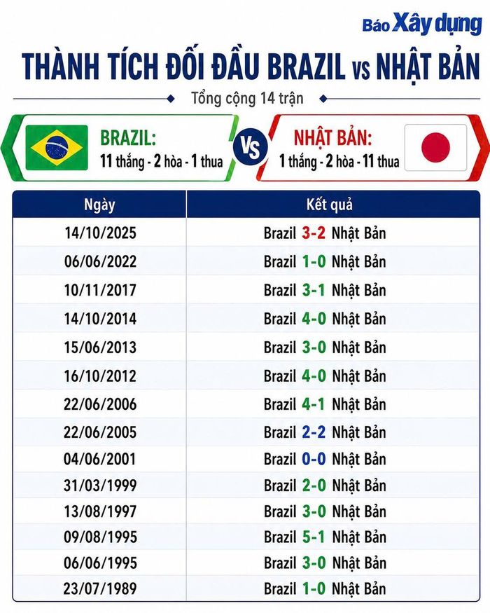 Thành tích đối đầu của Brazil và Nhật Bản. 