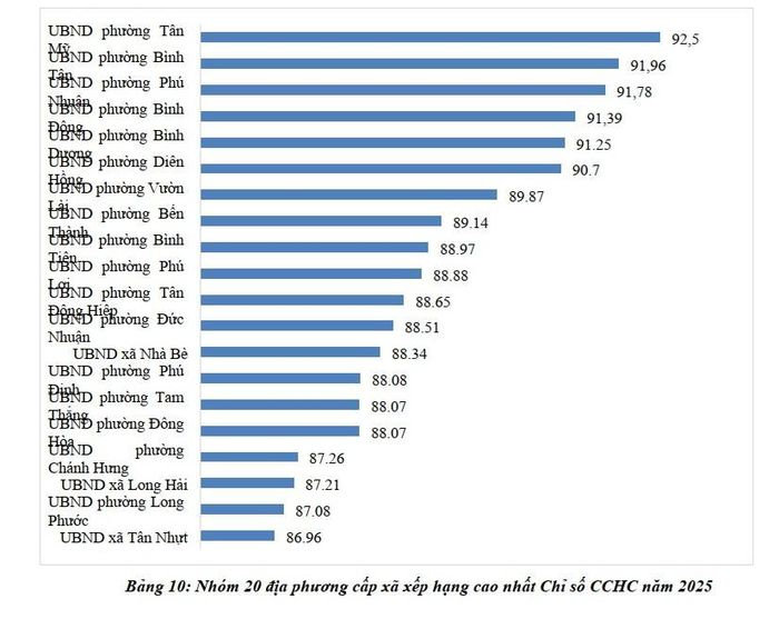 Nhóm 20 địa phương cấp xã có Chỉ số CCHC năm 2025 cao, dẫn đầu là UBND phường Tân Mỹ với 92,5 điểm. Ảnh: Quang Phương