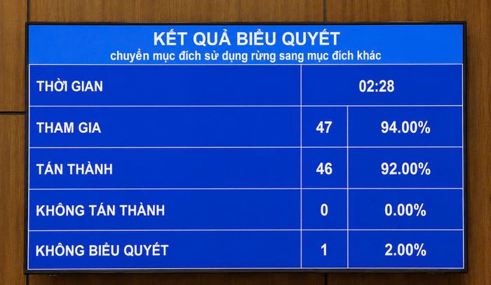 Kết quả biểu quyết Nghị quyết chủ trương chuyển mục đích sử dụng rừng để thực hiện một số dự án. Ảnh: Ánh Hồng