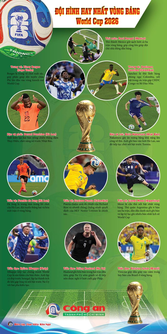 Đội hình hay nhất vòng bảng World Cup 2026