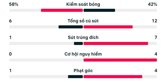 Thống kê trận Nam Phi 0-1 Canada