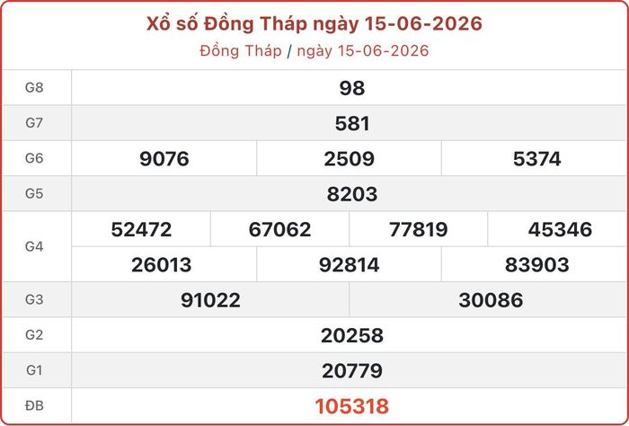 XSDT 15/6, kết quả xổ số Đồng Tháp ngày 15/6/2026.