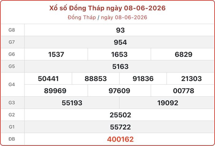XSDT 8/6, kết quả xổ số Đồng Tháp ngày 8/6/2026.