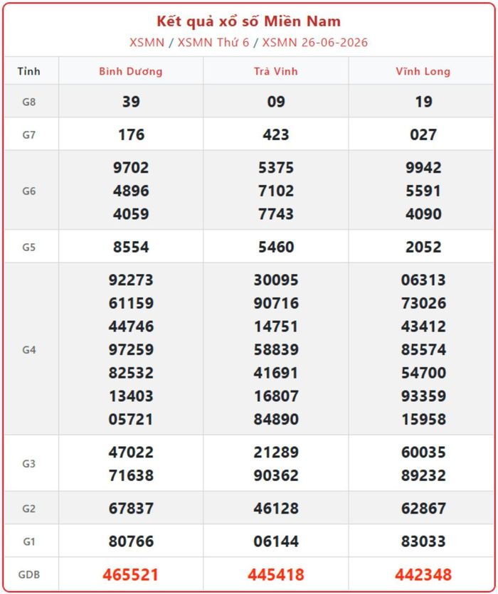 XSMN 26/6, kết quả xổ số miền Nam (KQXSMN) ngày 26/6/2026.