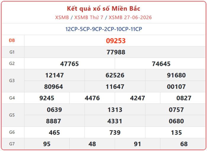 XSMB 27/6, kết quả xổ số miền Bắc (KQXSMB) ngày 27/6/2026.