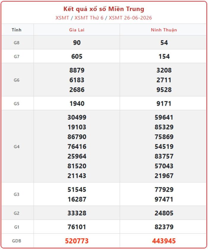 XSMT 26/6, kết quả xổ số miền Trung (KQXSMT) ngày 26/6/2026.