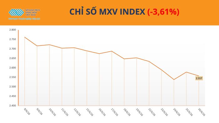 Chỉ số MXV-Index đóng cửa tuần giảm 3,6% xuống còn 2.557 điểm. Nguồn: MXV