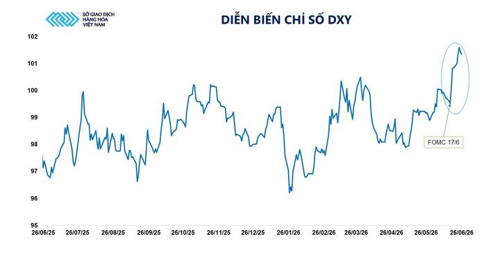 Diễn biến chỉ số DXY. Nguồn: MXV