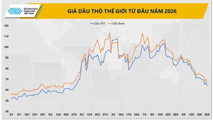 Diễn biến giá dầu thô từ đầu năm 2026. Nguồn: MXV